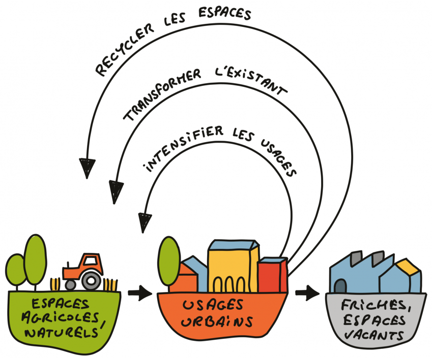 Schéma illustrant les boucles de circularité 